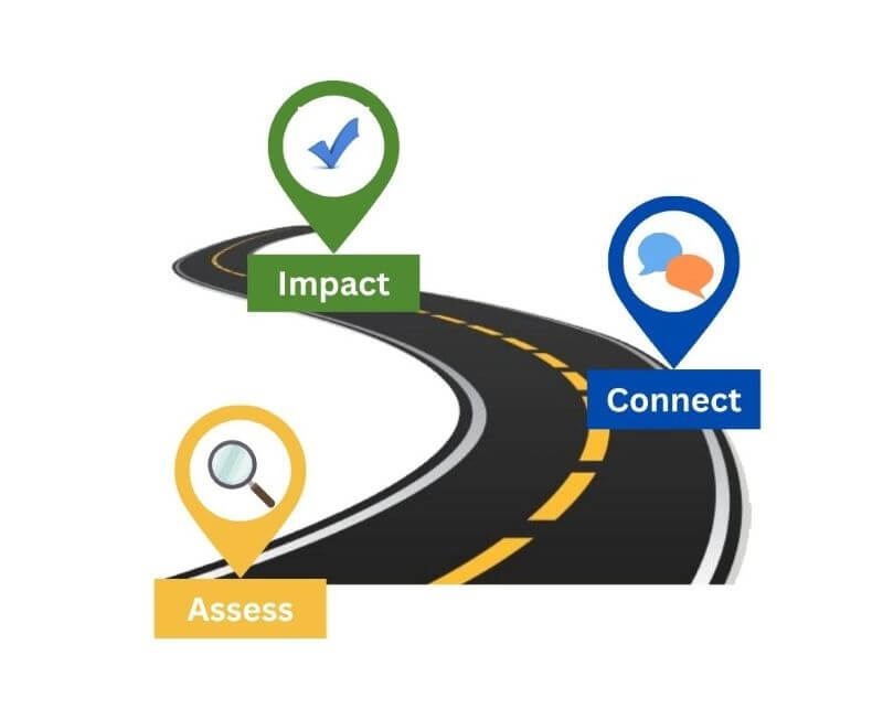 Coach working with a client, illustrating the Assess, Connect, and Impact approach of Perceptual Style for transformational coaching success