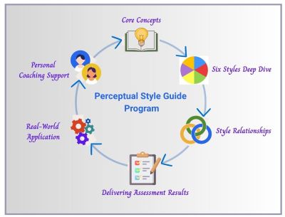 Overview of Perceptual Style Guide program components that help coaches deepen their impact and connect authentically
