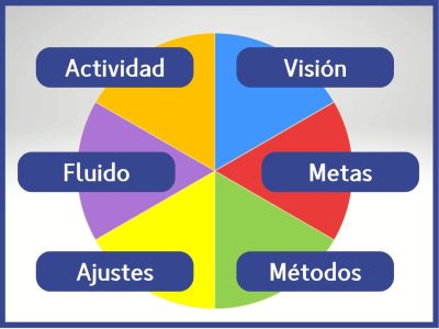 Guia visual sobre los seis Estilos de Percepcion