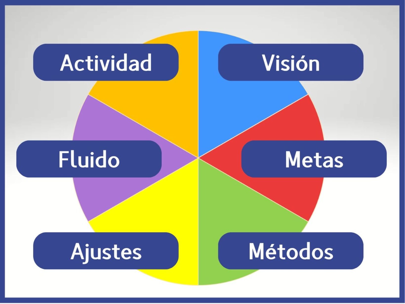 Guía visual de los seis Estilos de Percepción y su enfoque frente al cambio