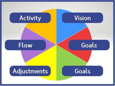 Diagram showing the six Perceptual Styles and their unique perspectives on change and decision-making