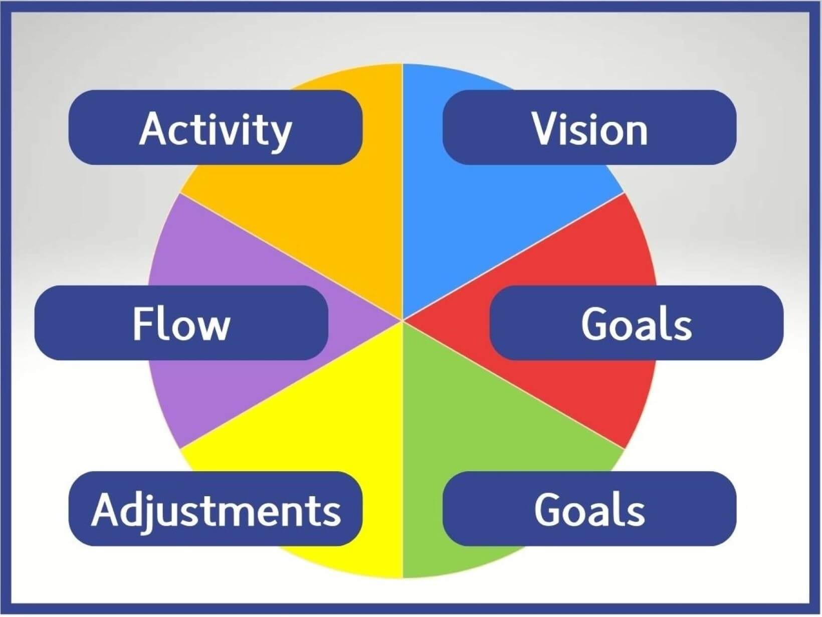 Diagram showing the six Perceptual Styles and their unique perspectives on change and decision-making